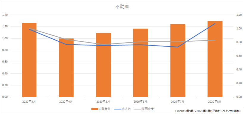 不動産の求人数・求職者数推移