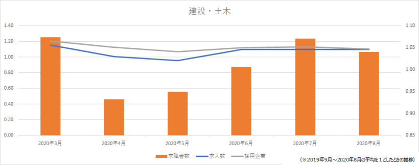 建築・土木の求人数・求職者数推移