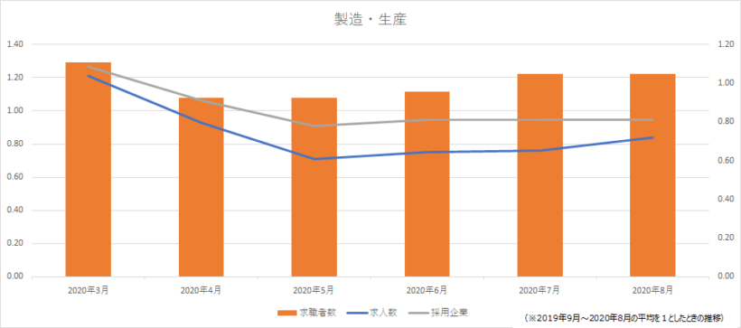 製造・生産の求人数・求職者数推移