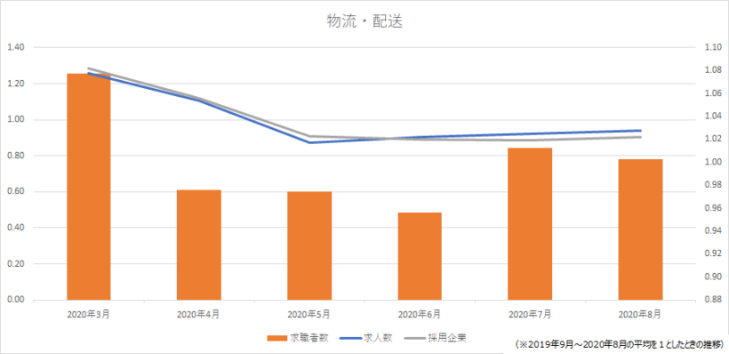 配送・物流の求人数・求職者数推移