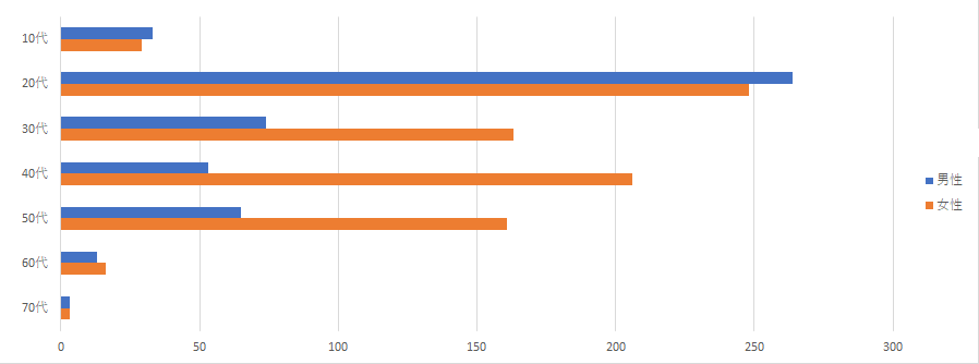 【グラフ】年齢×性別