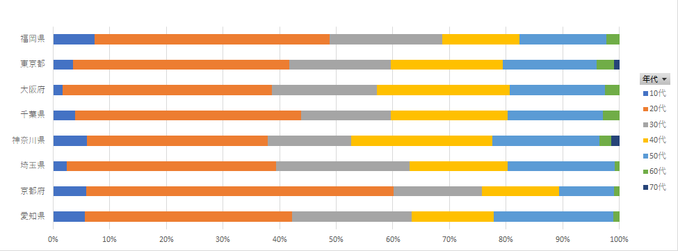 【グラフ】都道府県×年代