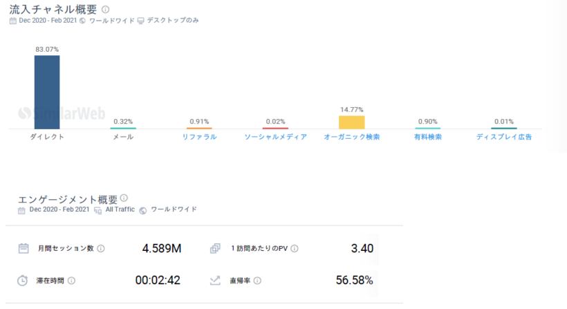 流入チャネル・エンゲージメント