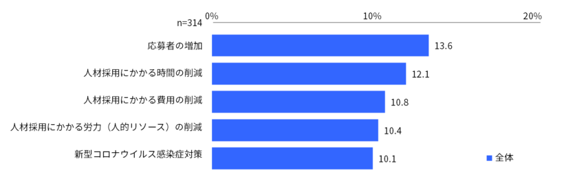 人材採用プロセスオンライン化により最も成果があったもの