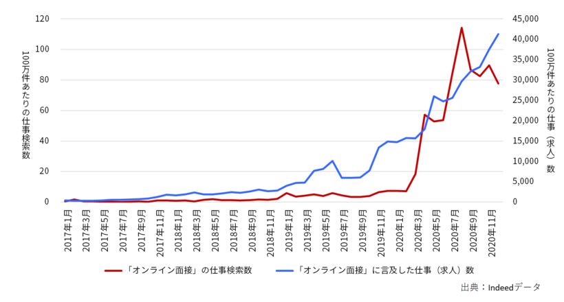 「オンライン面接」の仕事検索数、および、仕事数の推移