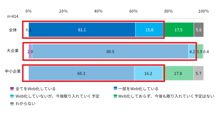 図6_人材採用プロセスのオンライン化状況