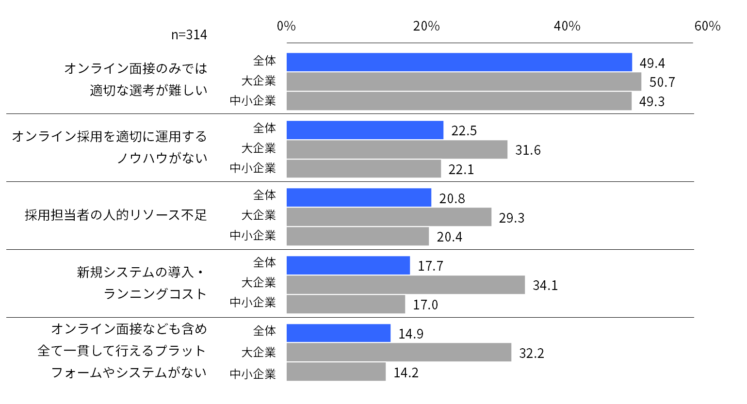 人材採用プロセスオンライン化による課題