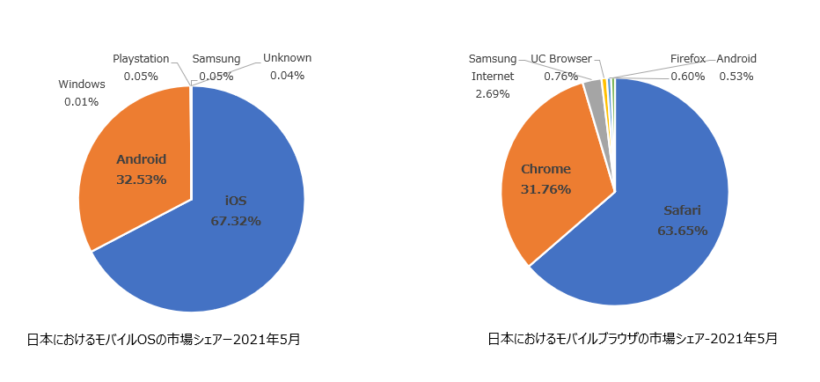 市場シェア