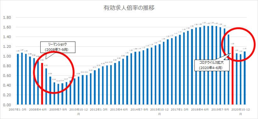 有効求人倍率の推移