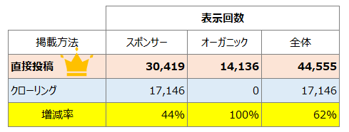 表示回数