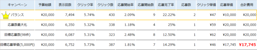 目標型キャンペーンテスト結果