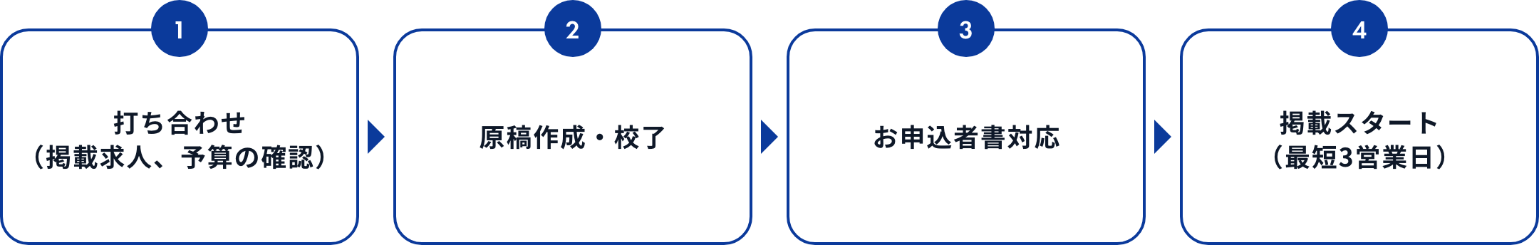 ①打ち合わせ（掲載求人、予算の確認）②原稿作成・校了③お申込者書対応④掲載スタート（最短3営業日）