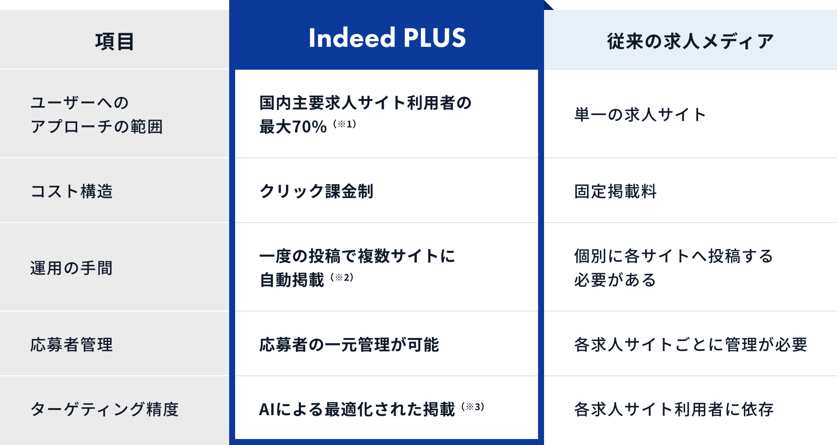 表