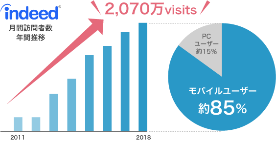 月間訪問者数年間推移