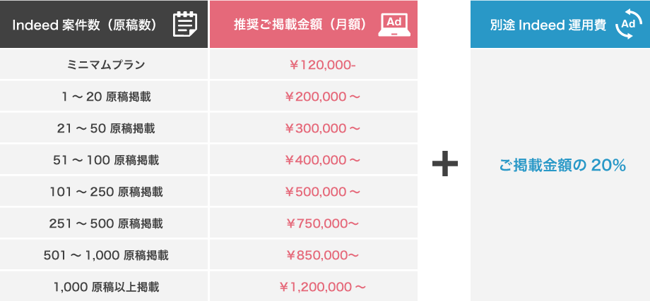 Indeed案件数（原稿数）推奨ご掲載金額（月額）＋運用費（ご掲載金額の20％）