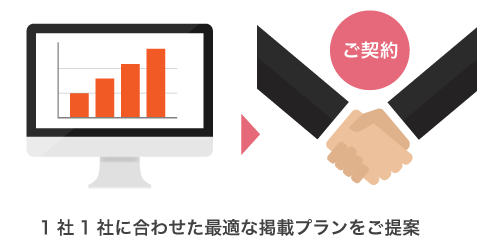 1社1社に合わせた最適な掲載プランをご提案