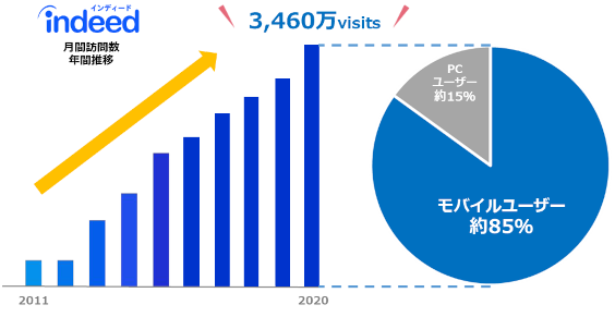 月間訪問者数年間推移
