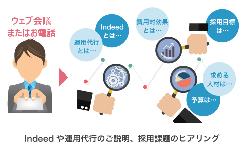 Indeedや運用代行のご説明、採用課題のヒアリング