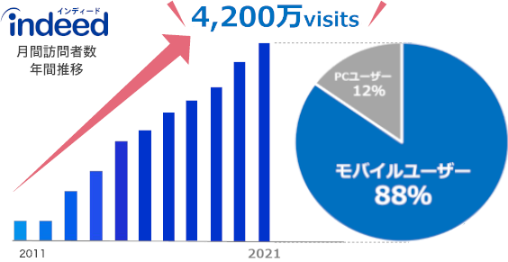 月間訪問者数年間推移