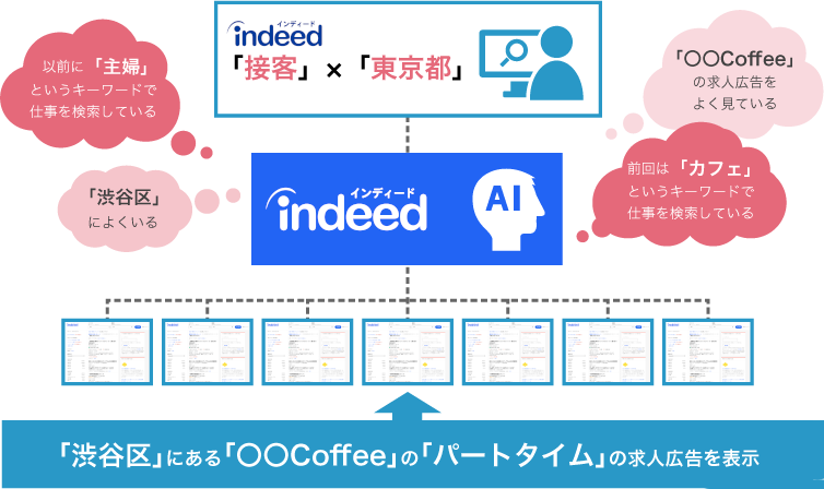 求人広告表示の仕組み